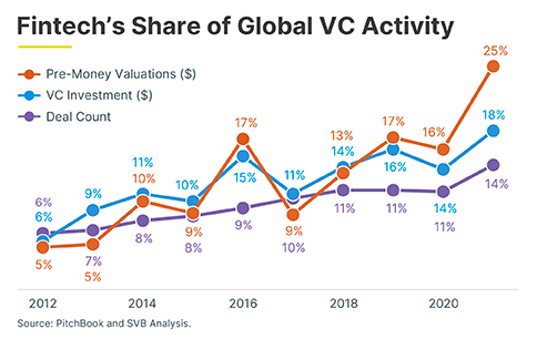 Innovation in the First Fintech Cycle