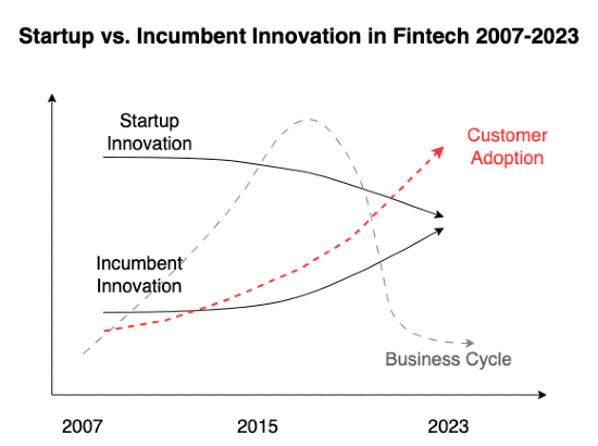 Innovation in the First Fintech Cycle