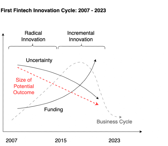 Innovation in the First Fintech Cycle