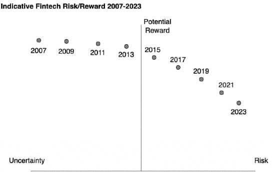 Innovation in the First Fintech Cycle