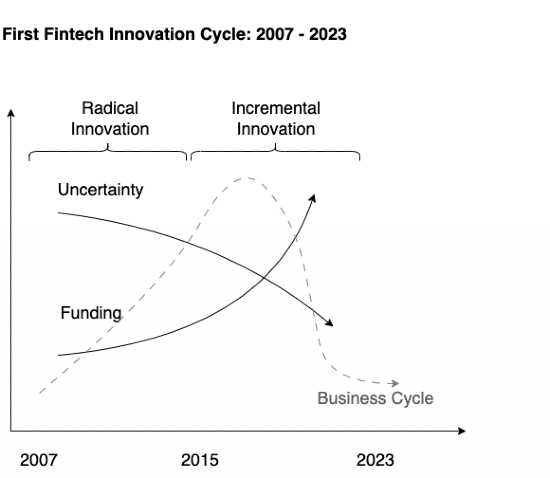Innovation in the First Fintech Cycle