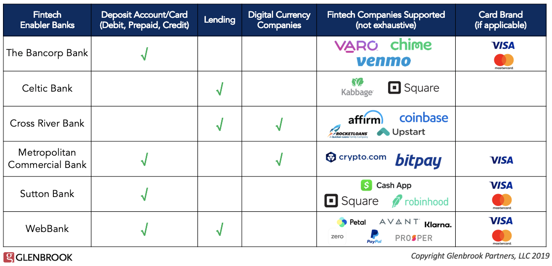 Examining the Embedded Finance Value Chain in a Moment of Market Dislocation