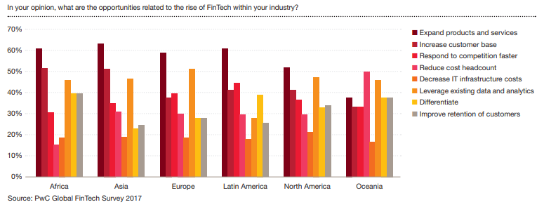 How FinTech affects banks and financial services? | JustCoded