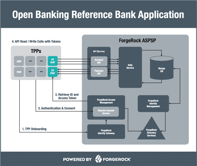 Powering the Reference Bank Application for Open Banking | ForgeRock