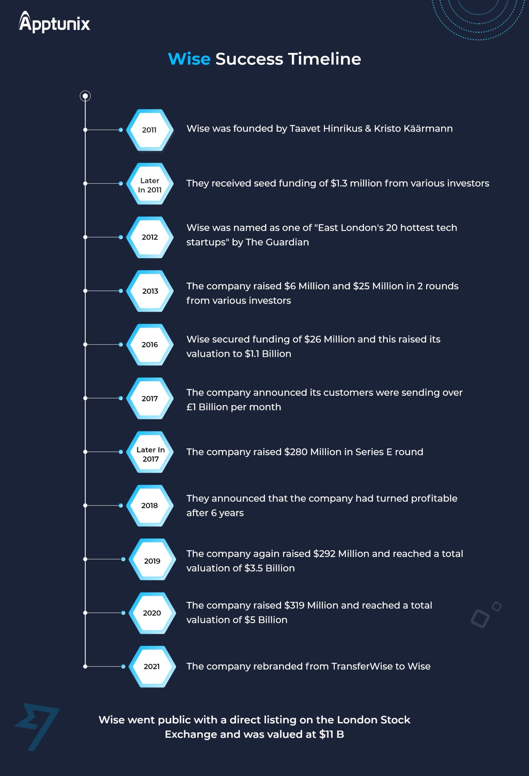 TransferWise Business Model: How Does TransferWise Work?