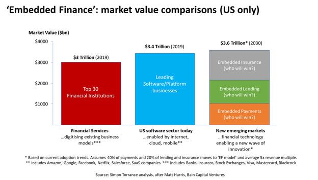 Examining the Embedded Finance Value Chain in a Moment of Market Dislocation