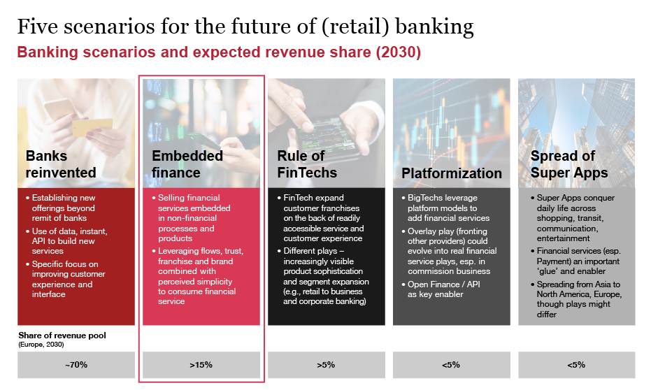 2022 Retail Banking Monitor: Repositioning for embedded finance | Strategy&