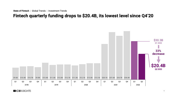 State of Fintech Q2'22 Report - CB Insights Research