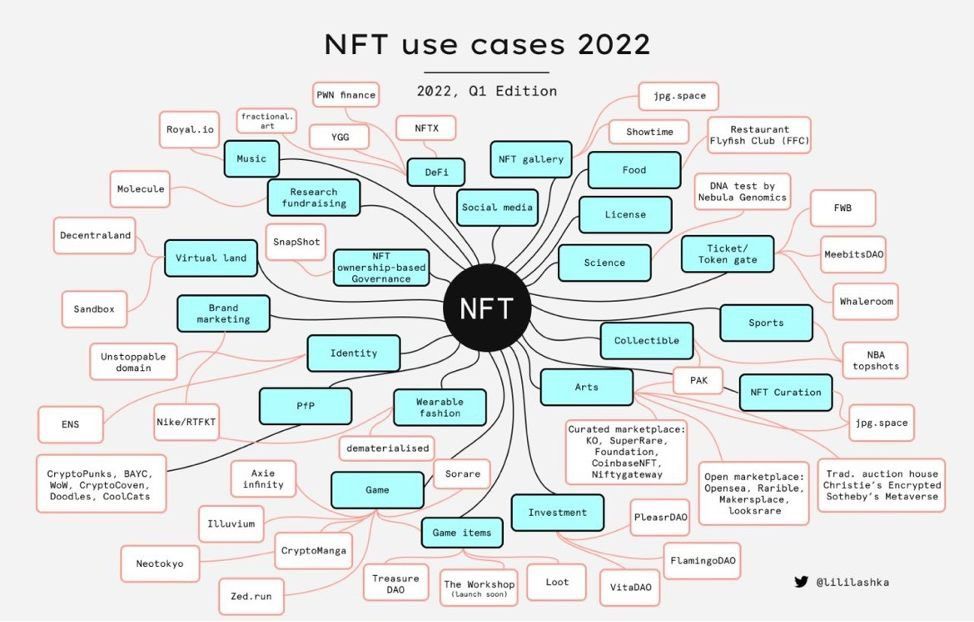 Financializing NFTs & Why It Matters